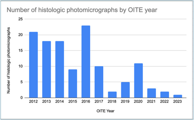 Analysis of Tumor and Tumor-Like Entities Tested on the Orthopaedic In-Training Examination From 2012 to 2023.