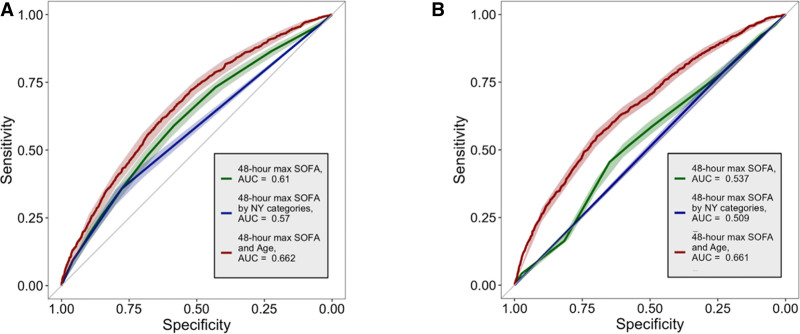 Age and Saving Lives in Crisis Standards of Care: A Multicenter Cohort Study of Triage Score Prognostic Accuracy.