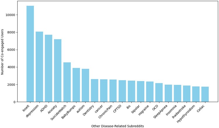 Multimorbidity patterns and early signals of diabetes in online communities.