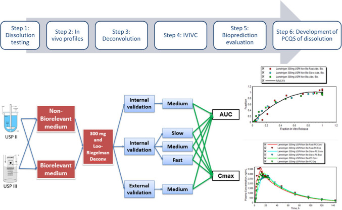 Advances in Physiologically Based Pharmacokinetic (PBPK) Modeling and its Regulatory Utility to Support Oral Drug Product Development and Harmonization.