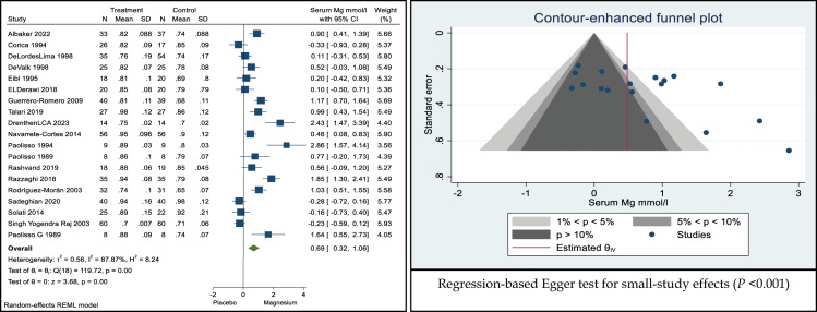 Effect of Magnesium Supplements on Improving Glucose Control, Blood Pressure and Lipid Profile in Patients With Type 2 Diabetes Mellitus: <i>A systematic review and meta-analysis</i>.