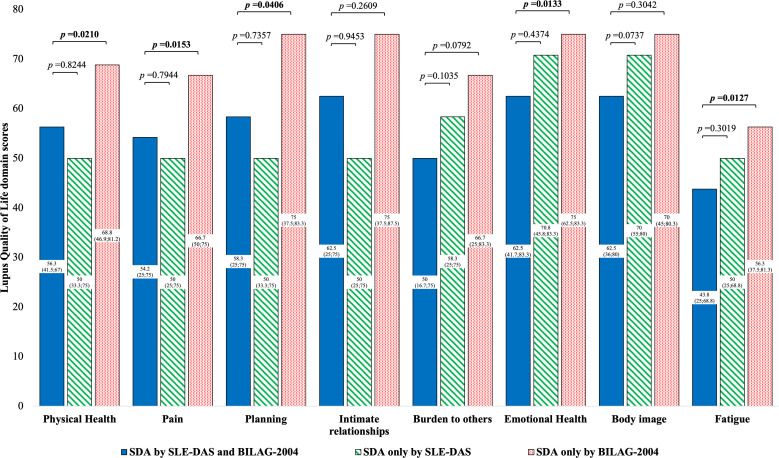 SLE-DAS enables an accurate definition of severe lupus disease activity: derivation and validation in a post hoc study of anifrolumab phase II and III studies.