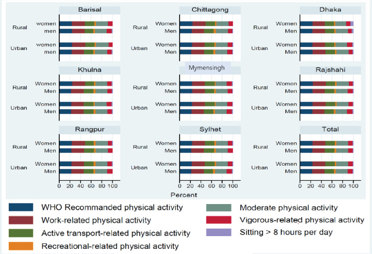 Population-based cross-sectional study of the correlation of physical inactivity and sedentary behaviour with sociodemographic factors among Bangladeshi adults.