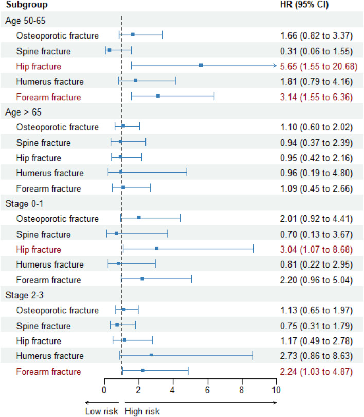 Aromatase inhibitors therapy and major osteoporotic fracture risk in postmenopausal breast cancer patients: a nationwide real-world cohort study.