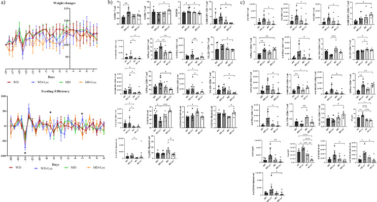 Lycopene Supplemented Mediterranean Diet Ameliorates Experimental Autoimmune Encephalomyelitis (EAE) in Mice and Changes Intestinal Microbiome.