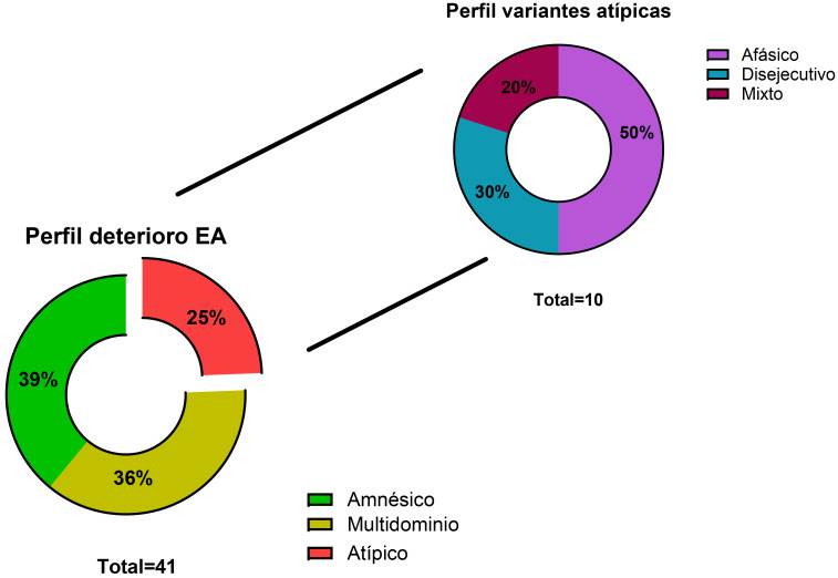 [Cerebrospinal Fluid Biomarker Profile in Atypical Alzheimer's Disease].