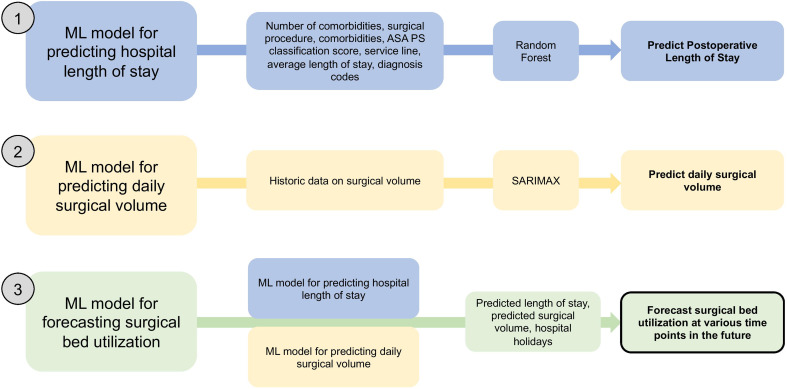 Forecasting Surgical Bed Utilization: Architectural Design of a Machine Learning Pipeline Incorporating Predicted Length of Stay and Surgical Volume.