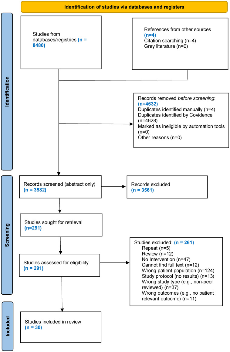 Evidence-based Interventions for Youth With Concurrent Mental Health and Substance Use Disorders: A Scoping Review: Interventions fondées sur des données probantes pour les jeunes atteints de troubles concomitants de santé mentale et liés à l'usage de substances psychoactives : une étude de la portée.