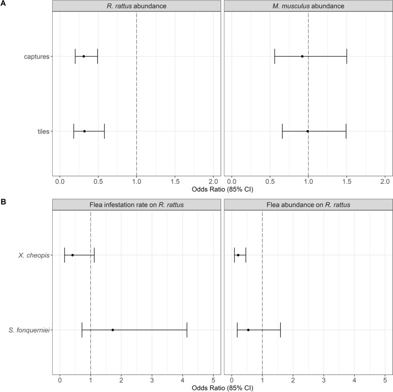 Community-led intensive trapping reduces abundance of key plague reservoir and flea vector.