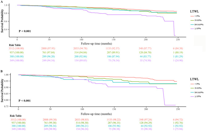 Sex differences in the associations between prior weight loss and all-cause or cardiovascular mortality in non-elderly individuals with hyperuricemia: a mortality follow-up study.