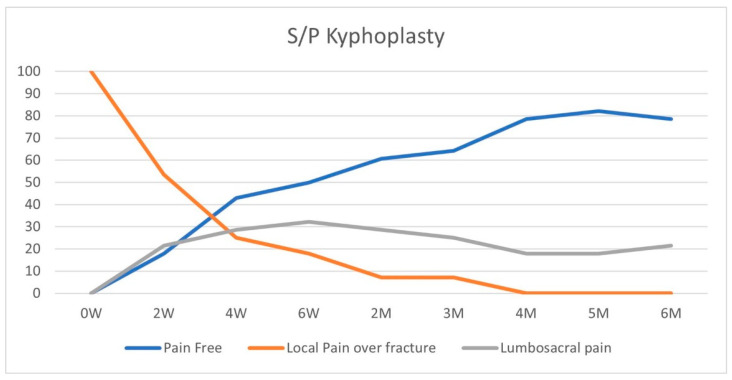 Pain Localization Shift During the Convalescence Period of Osteoporotic Vertebral Compression Fracture.