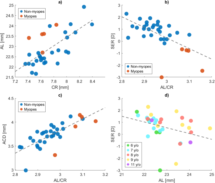 Relative peripheral refraction with accommodation in 6- to 11-year-olds: baseline findings from the Stockholm Myopia Study.