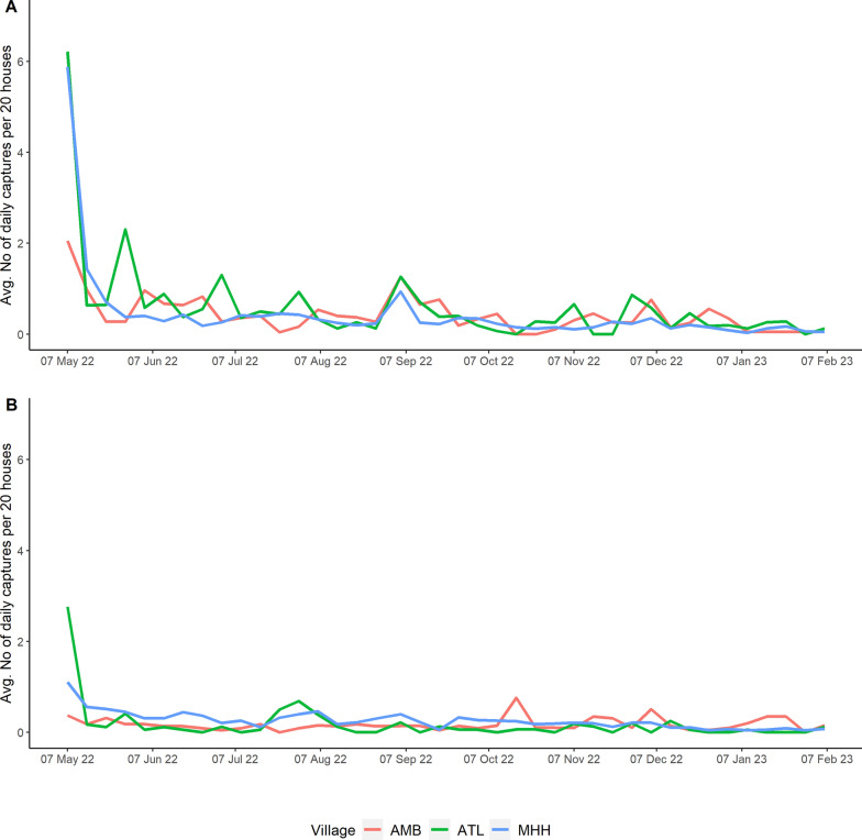 Community-led intensive trapping reduces abundance of key plague reservoir and flea vector.