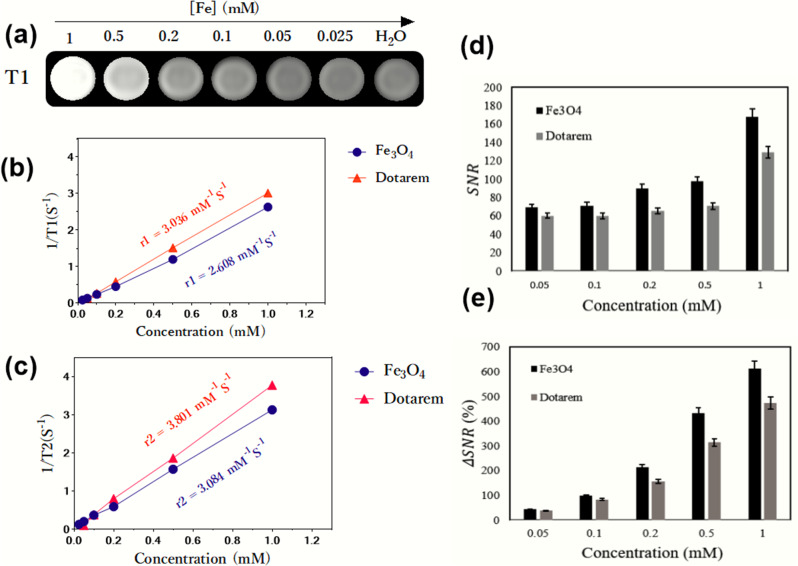 FROP-1 peptide-conjugated ultrasmall superparamagnetic nanoparticles as a targeted T1-weighted MR contrast agent for breast cancer: in vitro study.