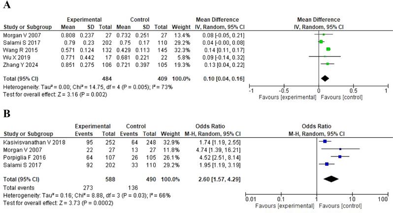 Predictive Value of Multiparametric Magnetic Resonance Imaging (T2-weighted Imaging and Apparent Diffusion Coefficient) for Pathological Grading of Prostate Cancer: a Meta-Analysis.