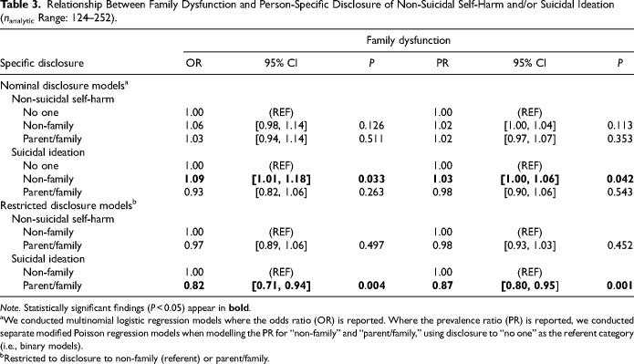 The Relationship Between Family Dynamics and Help-Seeking and Disclosure of Adolescent Self-Harm and Suicidality: A Population-Representative Study: Relation entre dynamique familiale et recherche d'aide, et dévoilement des actes d'automutilation et de la suicidalité chez les adolescents : étude représentative de la population.
