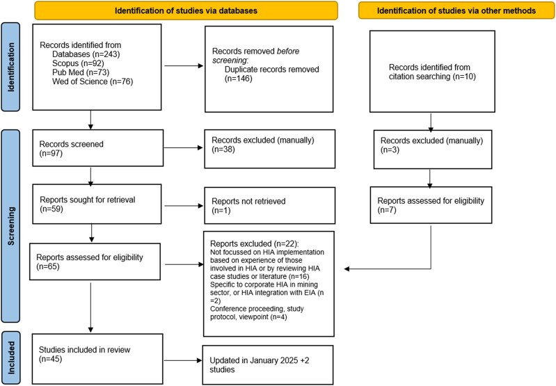 Routemap for health impact assessment implementation: scoping review using the consolidated framework for implementation research.