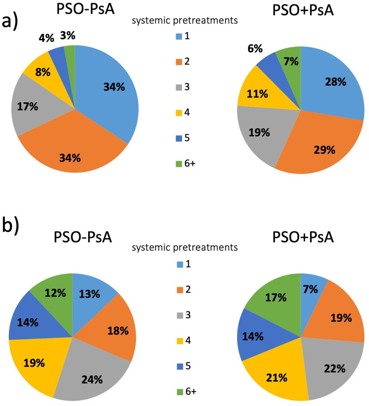 Are Systemic Drug Choices for Psoriasis by Dermatologists Compatible with Psoriatic Arthritis? Data from the German National Psoriasis Registry PsoBest.