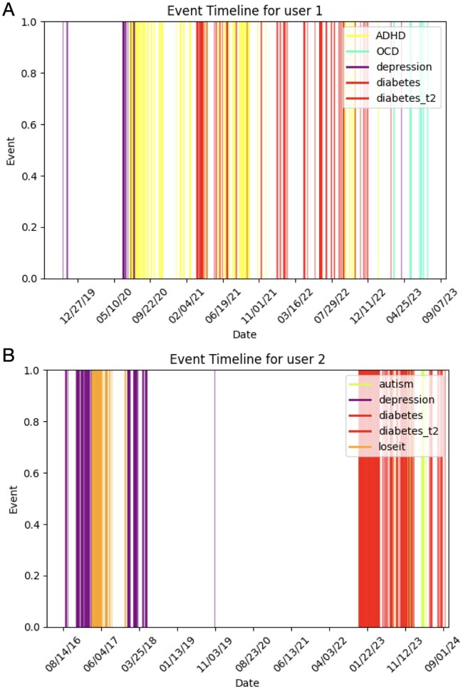Multimorbidity patterns and early signals of diabetes in online communities.