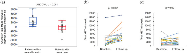 Integration of Wearables Into a Cardiac Rehabilitation Program and Its Impact on Physical Activity and Exercise Capacity in Older Patients With Cardiovascular Disease.