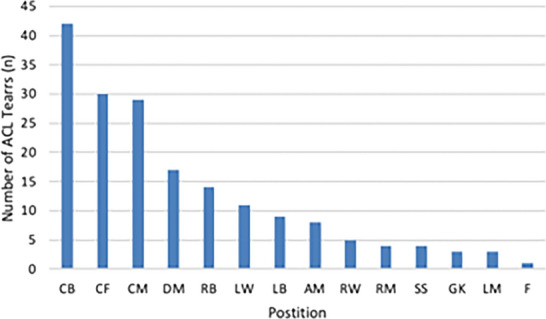 Early versus standard return to play following ACL reconstruction: impact on volume of play and career longevity in 180 professional European soccer players: a retrospective cohort study.