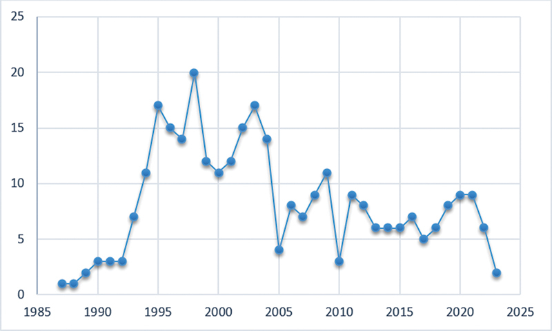 Scientific Research Trend on Guided Tissue Regeneration: A Bibliometric Analysis.