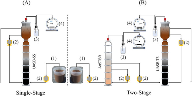 Anaerobic Digestion of the Liquid Fraction of Fruit and Vegetable Waste: Two-Stage versus Single-Stage Process.