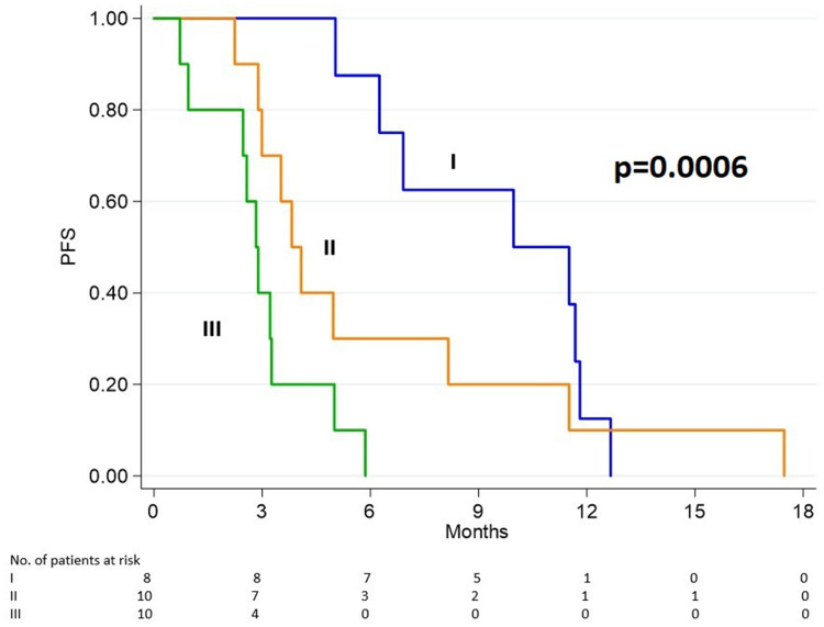 Validation of a Combined Prognostic Score Using Plasma Tumor DNA and Clinical Features in Metastatic Castration-Resistant Prostate Cancer Patients Treated with Taxanes.