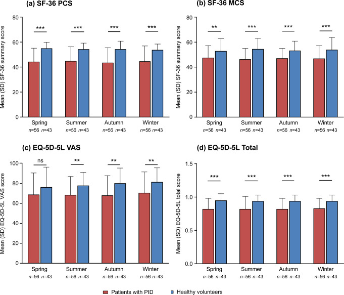 Quality of Life in Japanese Patients with Primary Immunodeficiency Disease is Disrupted throughout the Year.