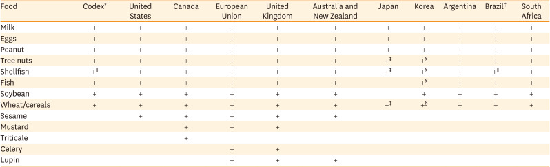 Global Perspectives on Allergen Labeling: Harmonization of Regulations and Practices.
