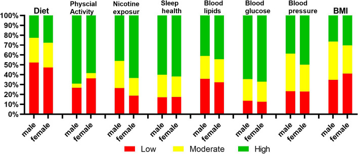 Gender differences in the association between Life's essential 8 and cardiovascular disease: a U.S.-based cross-sectional analysis.