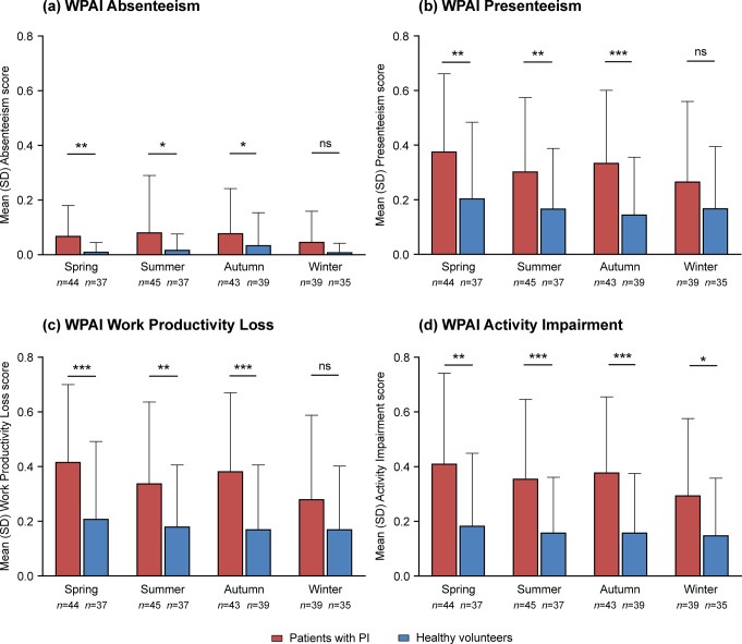 Quality of Life in Japanese Patients with Primary Immunodeficiency Disease is Disrupted throughout the Year.