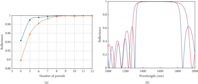 Investigating the Influence of Ellipticity on the Purcell and Quality Factors in Planar-Elliptical Bragg Mirrors.