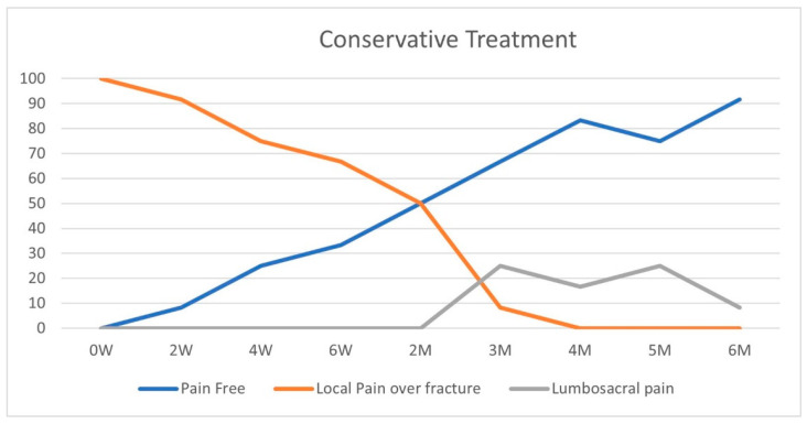 Pain Localization Shift During the Convalescence Period of Osteoporotic Vertebral Compression Fracture.