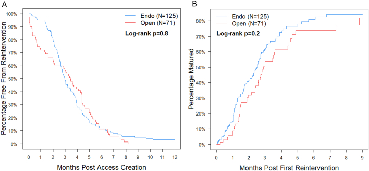 The Impact of Reintervention on Arteriovenous Fistula Maturation and Functional Patency in the Hemodialysis Fistula Maturation Study.