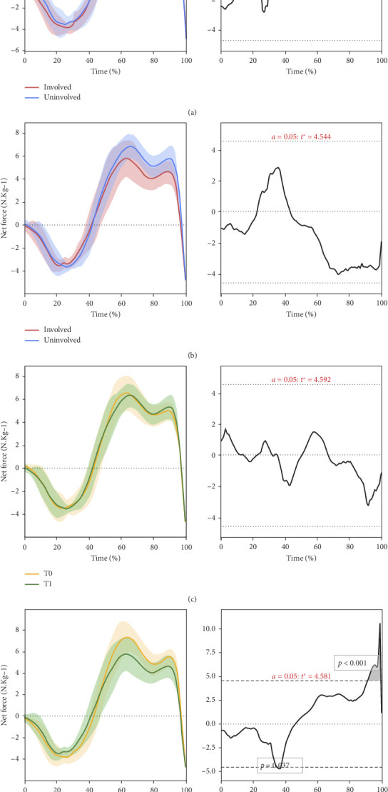 Countermovement Jump Kinetic Impairments in Elite Athletes Before and After ACL Injury: Force-Time Waveform Versus Discrete Kinetic Analysis.