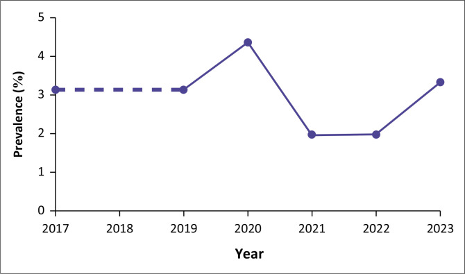 A review of papillary breast carcinoma in women attending a breast imaging centre in Johannesburg.