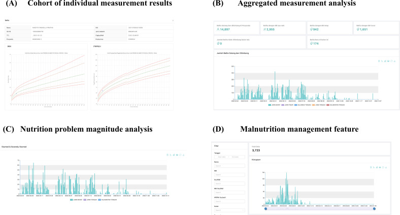 Using WhatsApp for Nutrition Surveillance Among Children Under 5 Years in West Java, Indonesia: Cross-Sectional Survey and Feasibility Study.