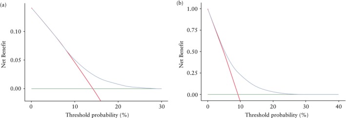 Prediction of hypertension and diabetes in twin pregnancy using machine learning model based on characteristics at first prenatal visit: national registry study.