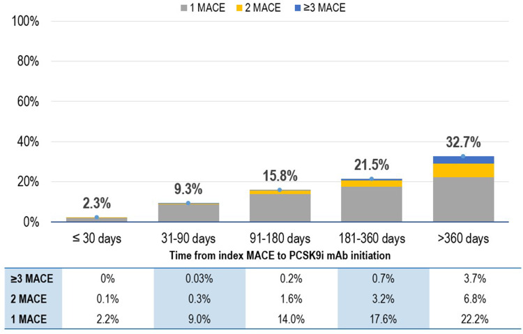 Relationship Between Timing of PCSK9 Inhibitor Monoclonal Antibody Initiation and Clinical Outcomes in Patients with Prior Cardiovascular Events.