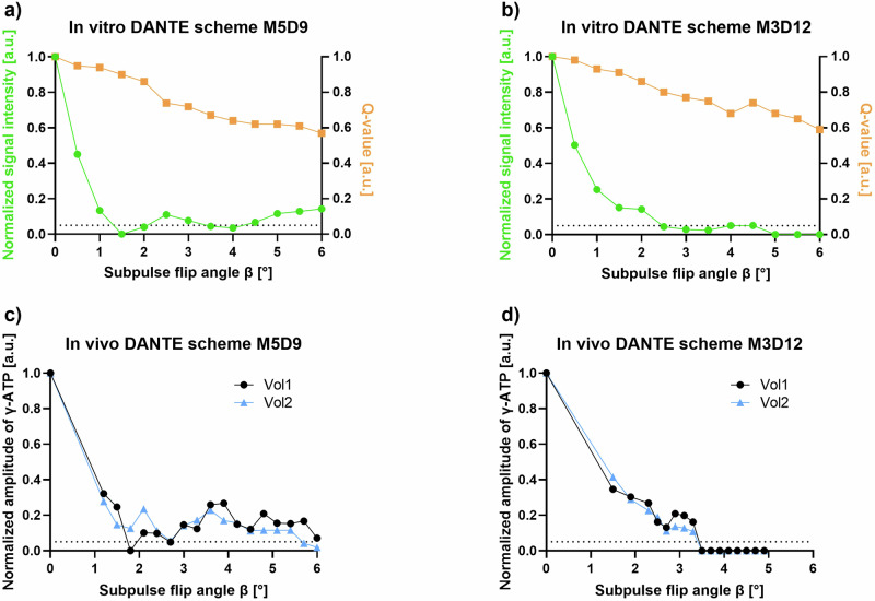 <sup>31</sup>P-MRS saturation transfer for assessing human hepatic ATP synthesis at clinical field strength.