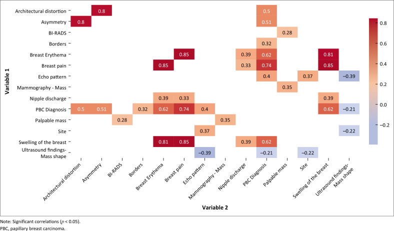 A review of papillary breast carcinoma in women attending a breast imaging centre in Johannesburg.