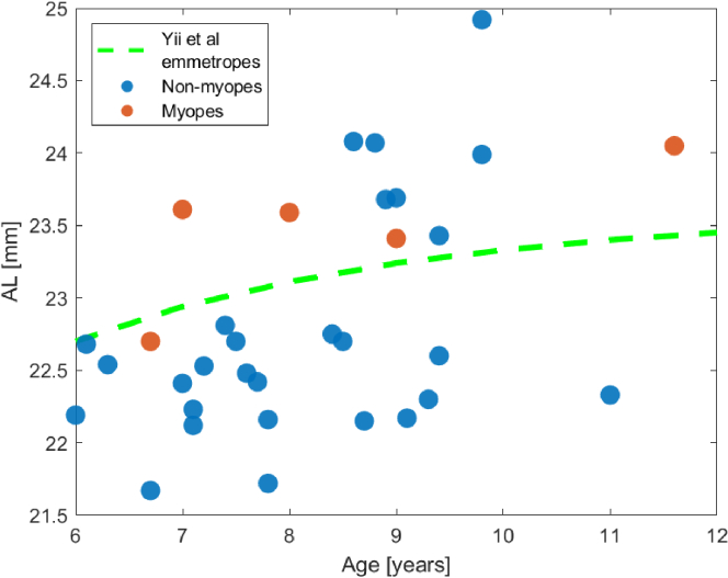 Relative peripheral refraction with accommodation in 6- to 11-year-olds: baseline findings from the Stockholm Myopia Study.