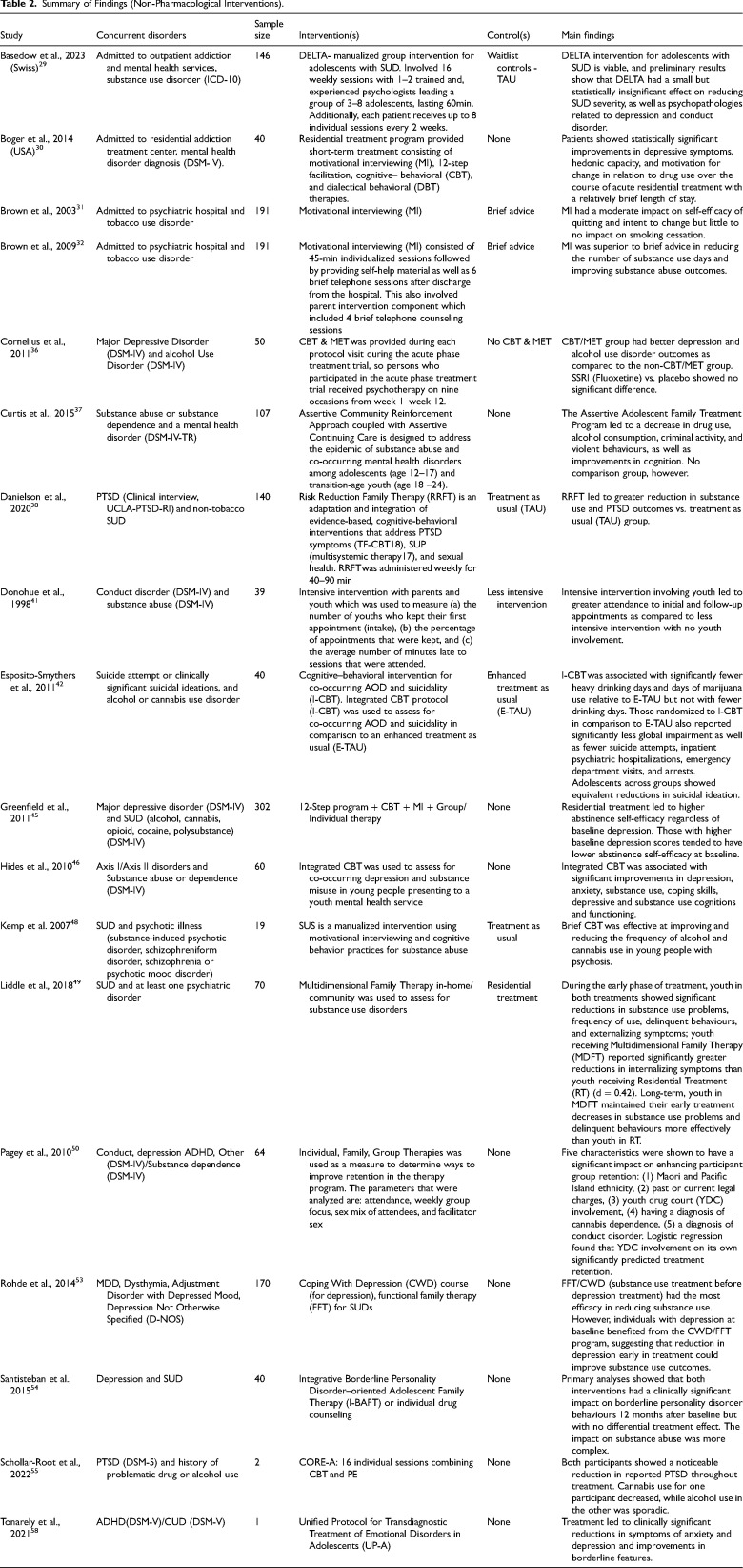 Evidence-based Interventions for Youth With Concurrent Mental Health and Substance Use Disorders: A Scoping Review: Interventions fondées sur des données probantes pour les jeunes atteints de troubles concomitants de santé mentale et liés à l'usage de substances psychoactives : une étude de la portée.