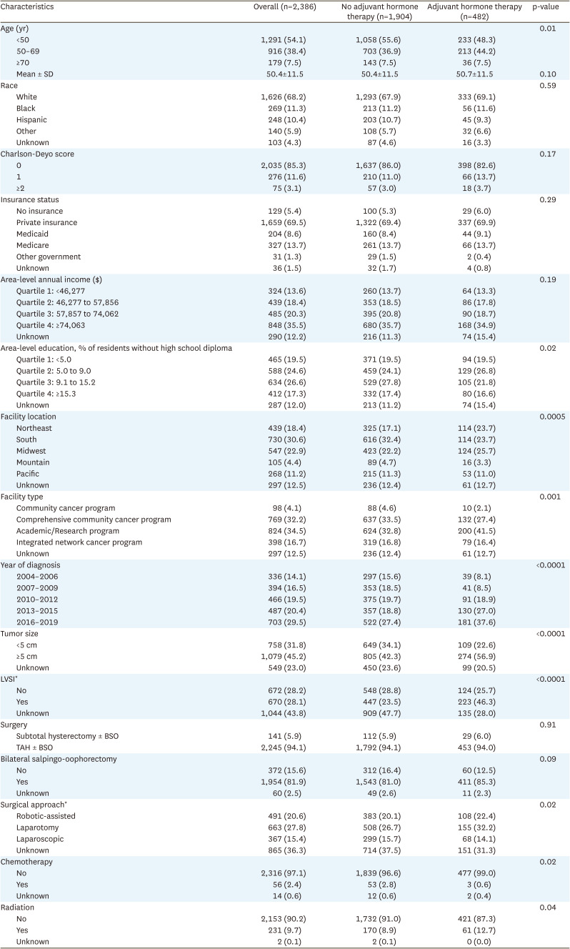 Adjuvant hormone therapy and overall survival among low-grade and apparent early-stage endometrial stromal sarcoma patients.