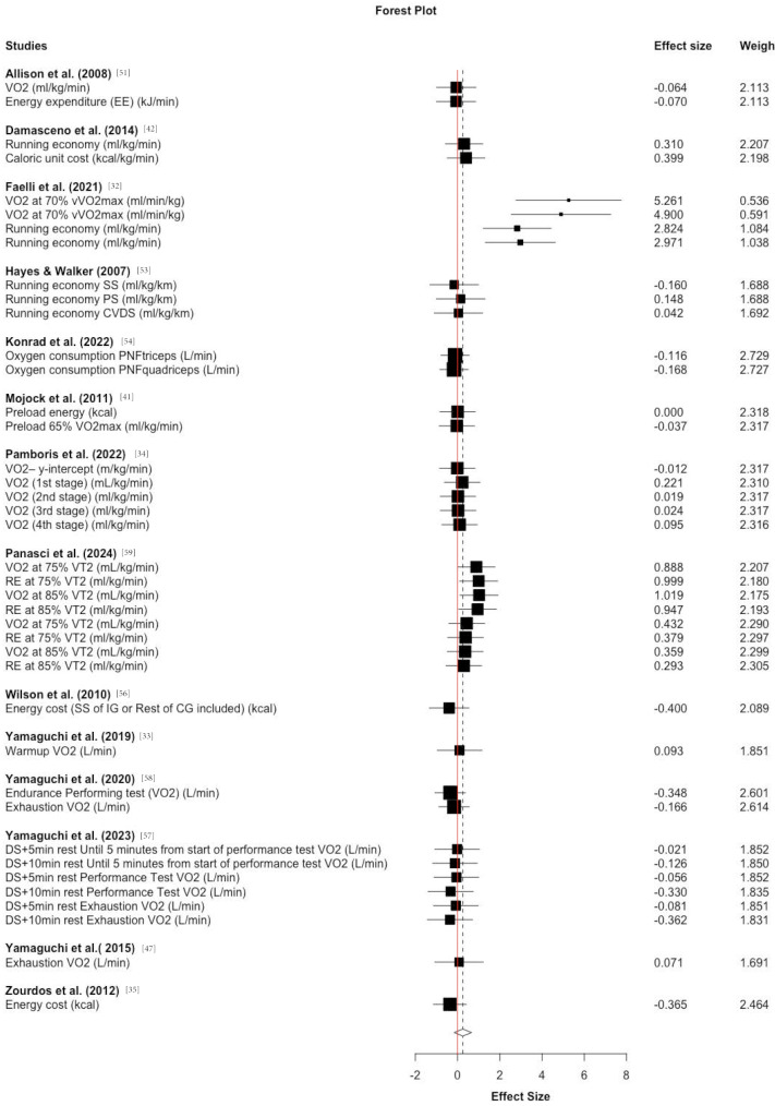 Acute and Chronic Effects of Stretching on Running Economy: A Systematic Review with Meta-Analysis.