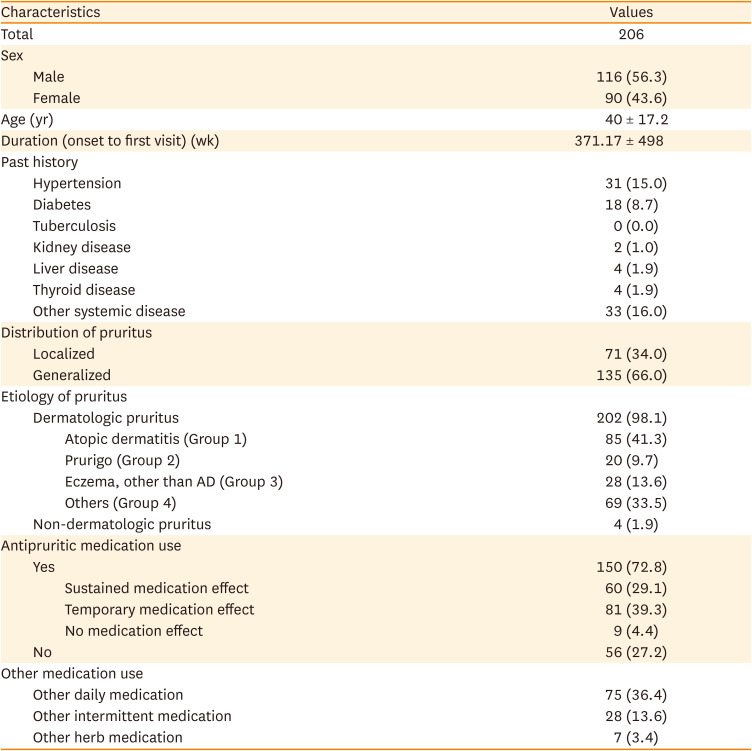 A Study on Scratching Behavior Characteristics in Patients With Various Types of Chronic Pruritus.