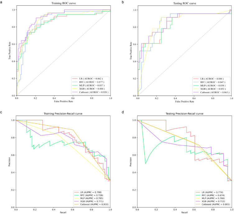A Retrospective Machine Learning Analysis to Predict 3-Month Nonunion of Unstable Distal Clavicle Fracture Patients Treated with Open Reduction and Internal Fixation.
