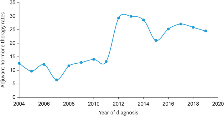 Adjuvant hormone therapy and overall survival among low-grade and apparent early-stage endometrial stromal sarcoma patients.