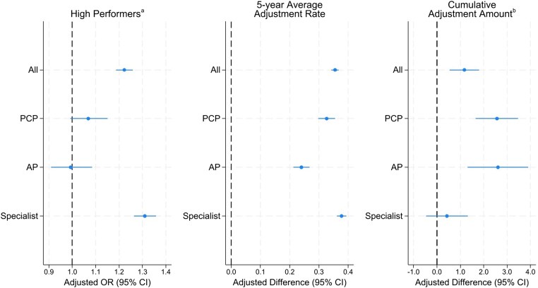 Merit-Based Incentive Payment System: longitudinal performance and uneven rewards for safety-net providers over 5 years.